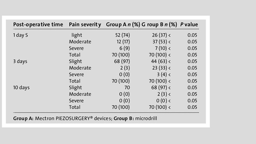 Comparison of postoperative pain: piezoelectric device versus microdrill